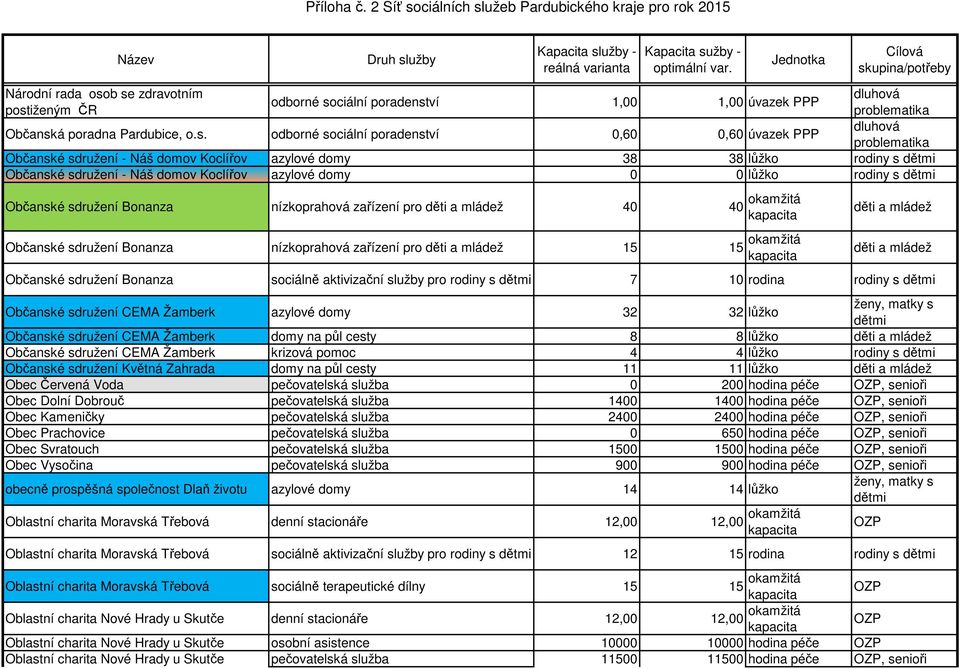 Koclířov azylové domy 38 38 lůžko rodiny s dětmi Občanské sdružení - Náš domov Koclířov azylové domy 0 0 lůžko rodiny s dětmi Občanské sdružení Bonanza nízkoprahová zařízení pro 40 40 okamžitá