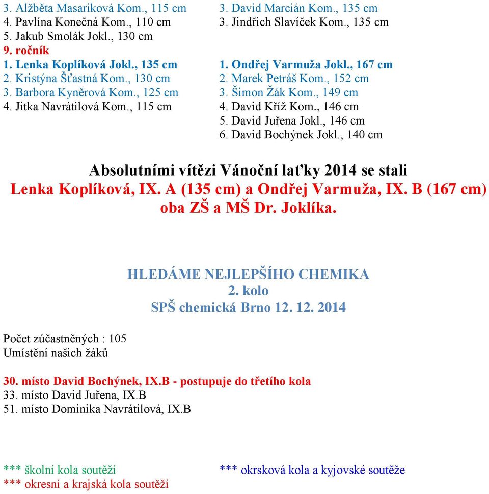David Kříž Kom., 146 cm 5. David Juřena Jokl., 146 cm 6. David Bochýnek Jokl., 140 cm Absolutními vítězi Vánoční laťky 2014 se stali Lenka Koplíková, IX. A (135 cm) a Ondřej Varmuža, IX.