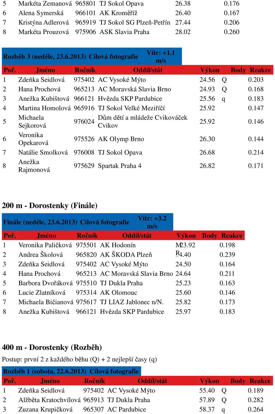 203 2 Hana Prochová 965213 AC Moravská Slavia Brno 24.93 Q 0.168 3 Anežka Kubištová 966121 Hvězda SKP Pardubice 25.56 q 0.183 4 Martina Homolová 965916 TJ Sokol Velké Meziříčí 25.92 0.