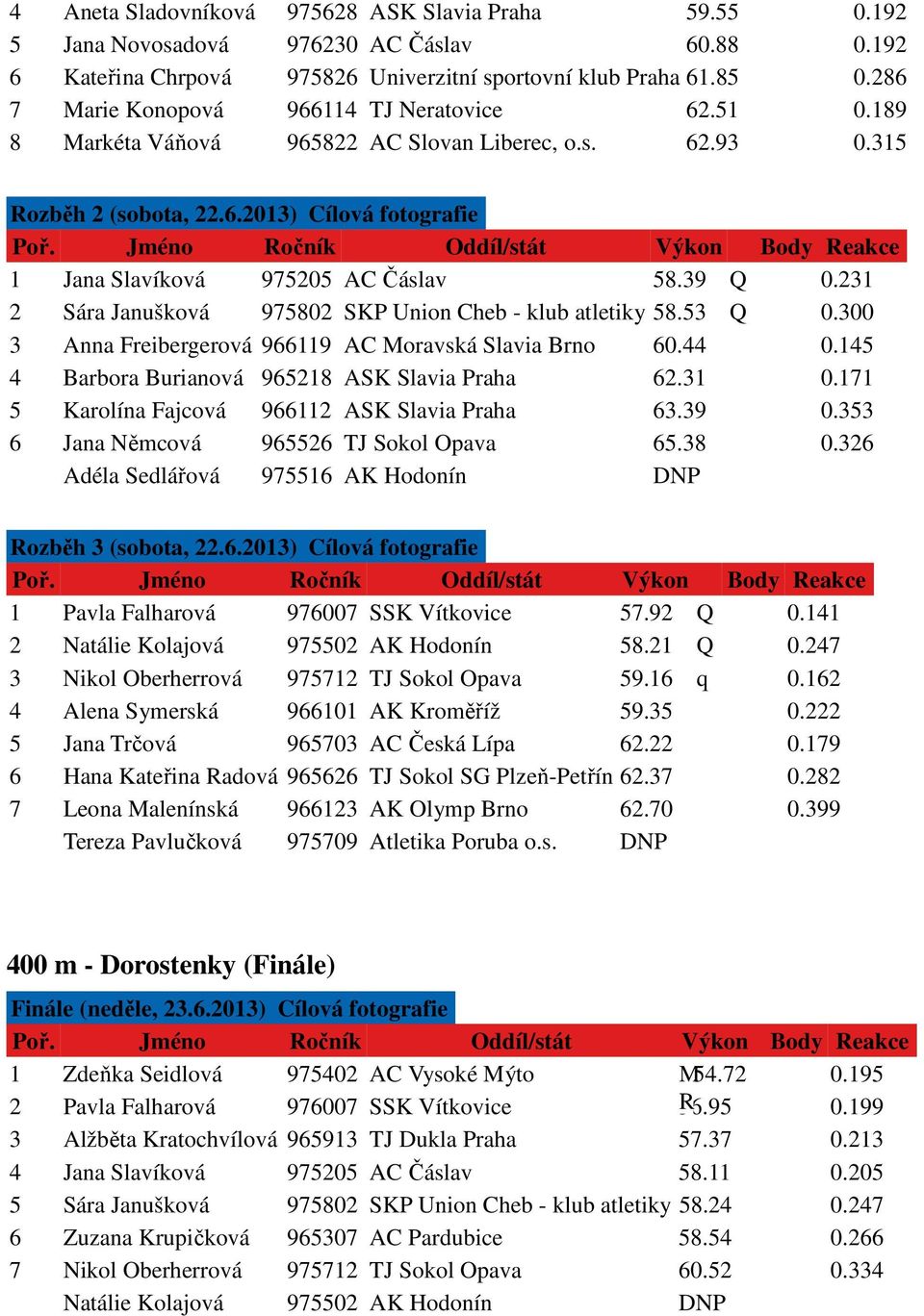 39 Q 0.231 2 Sára Janušková 975802 SKP Union Cheb - klub atletiky 58.53 Q 0.300 3 Anna Freibergerová 966119 AC Moravská Slavia Brno 60.44 0.145 4 Barbora Burianová 965218 ASK Slavia Praha 62.31 0.