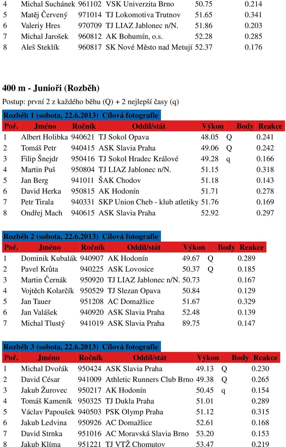 176 400 m - Junioři (Rozběh) Postup: první 2 z každého běhu (Q) + 2 nejlepší časy (q) Rozběh 1 (sobota, 22.6.2013) Cílová fotografie 1 Albert Holibka 940621 TJ Sokol Opava 48.05 Q 0.