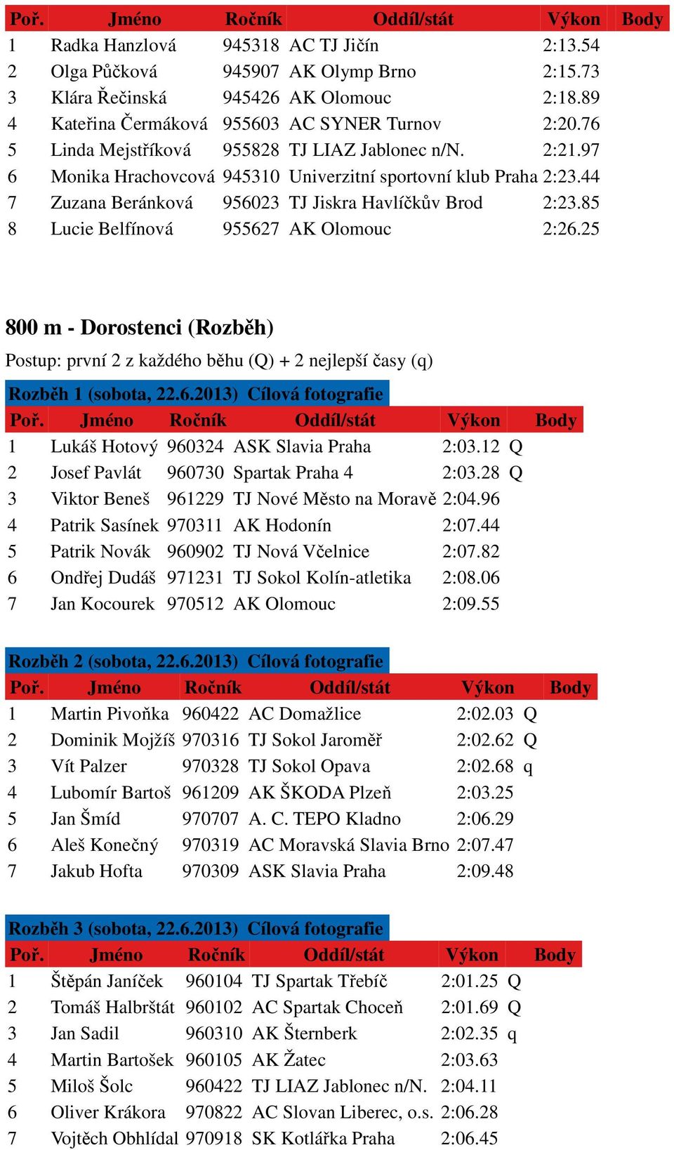 85 8 Lucie Belfínová 955627 AK Olomouc 2:26.25 800 m - Dorostenci (Rozběh) Postup: první 2 z každého běhu (Q) + 2 nejlepší časy (q) Rozběh 1 (sobota, 22.6.2013) Cílová fotografie 1 Lukáš Hotový 960324 ASK Slavia Praha 2:03.