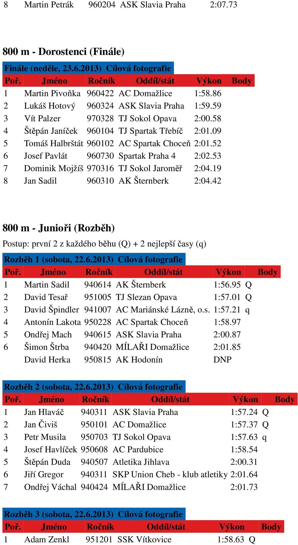52 6 Josef Pavlát 960730 Spartak Praha 4 2:02.53 7 Dominik Mojžíš 970316 TJ Sokol Jaroměř 2:04.19 8 Jan Sadil 960310 AK Šternberk 2:04.