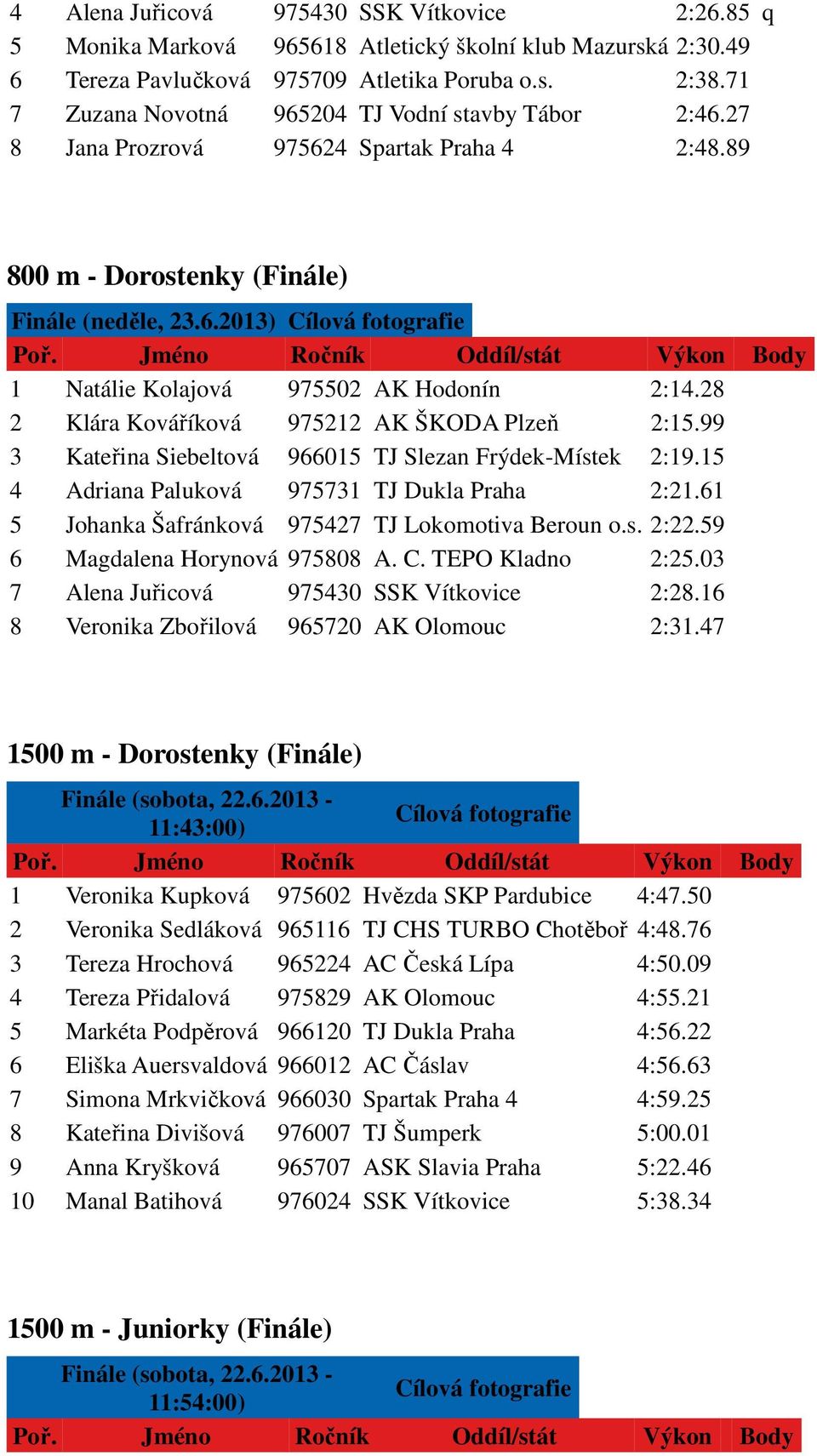 28 2 Klára Kováříková 975212 AK ŠKODA Plzeň 2:15.99 3 Kateřina Siebeltová 966015 TJ Slezan Frýdek-Místek 2:19.15 4 Adriana Paluková 975731 TJ Dukla Praha 2:21.