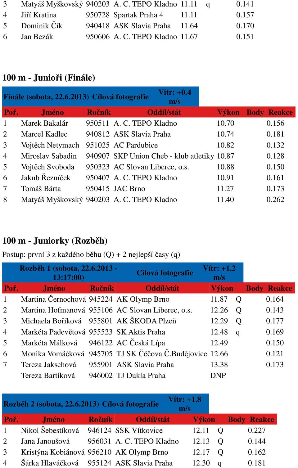 181 3 Vojtěch Netymach 951025 AC Pardubice 10.82 0.132 4 Miroslav Sabadin 940907 SKP Union Cheb - klub atletiky 10.87 0.128 5 Vojtěch Svoboda 950323 AC Slovan Liberec, o.s. 10.88 0.