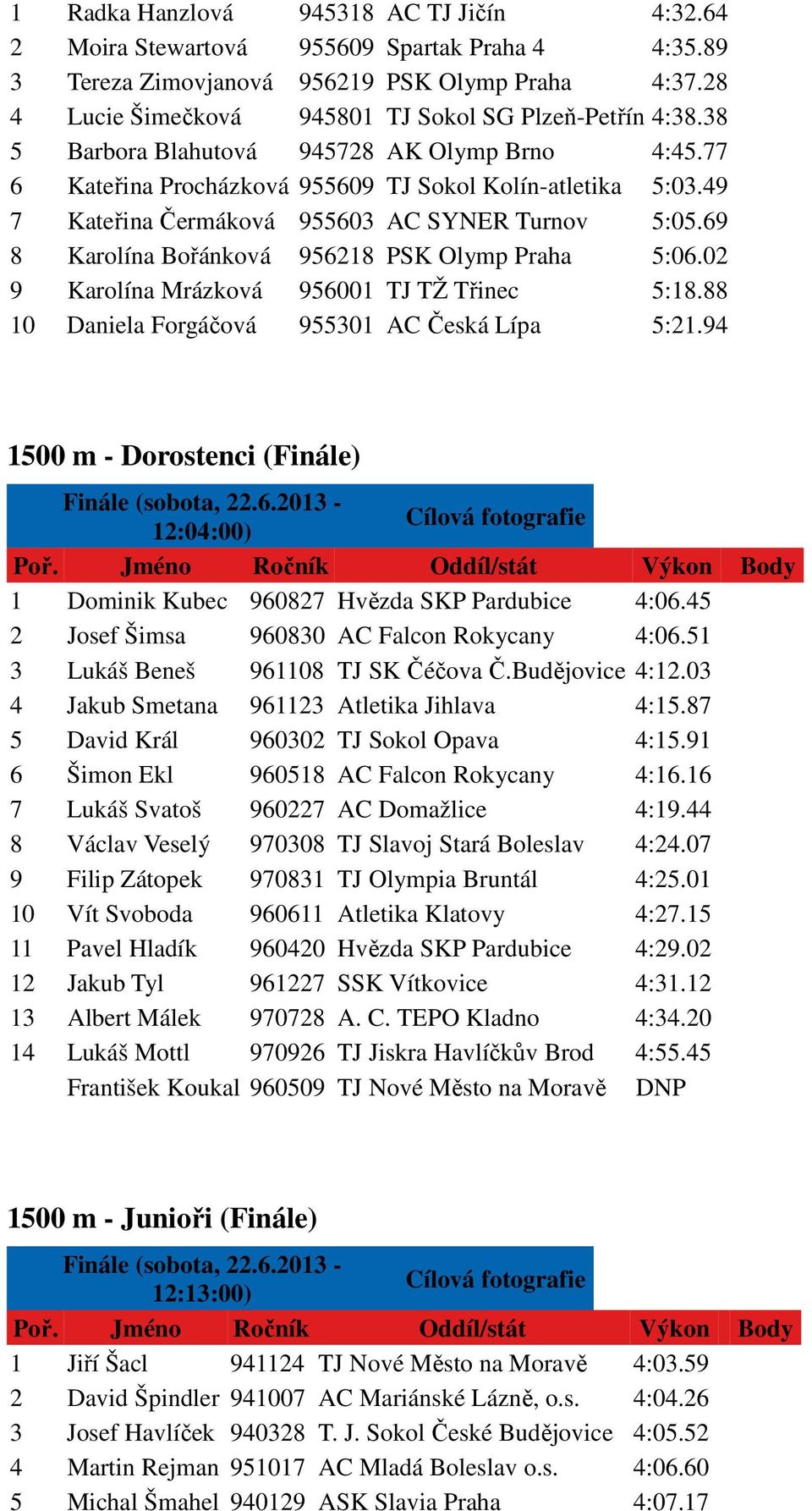 49 7 Kateřina Čermáková 955603 AC SYNER Turnov 5:05.69 8 Karolína Bořánková 956218 PSK Olymp Praha 5:06.02 9 Karolína Mrázková 956001 TJ TŽ Třinec 5:18.