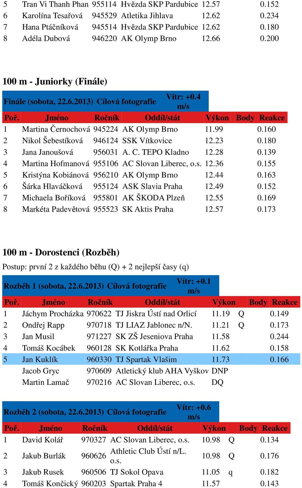 180 3 Jana Janoušová 956031 A. C. TEPO Kladno 12.28 0.139 4 Martina Hofmanová 955106 AC Slovan Liberec, o.s. 12.36 0.155 5 Kristýna Kobiánová 956210 AK Olymp Brno 12.44 0.
