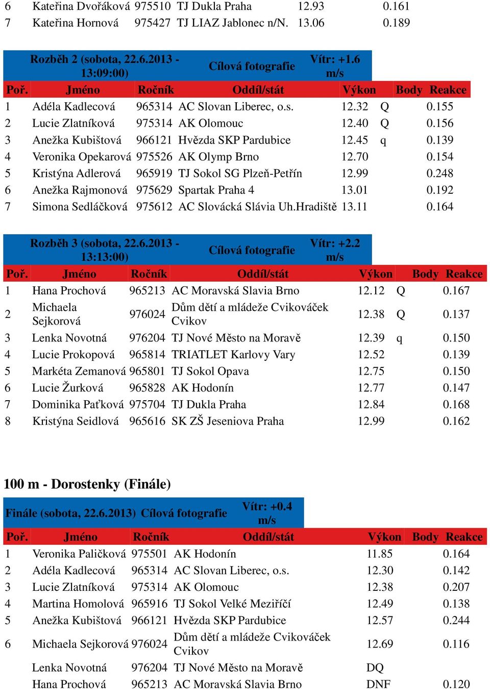 45 q 0.139 4 Veronika Opekarová 975526 AK Olymp Brno 12.70 0.154 5 Kristýna Adlerová 965919 TJ Sokol SG Plzeň-Petřín 12.99 0.248 6 Anežka Rajmonová 975629 Spartak Praha 4 13.01 0.