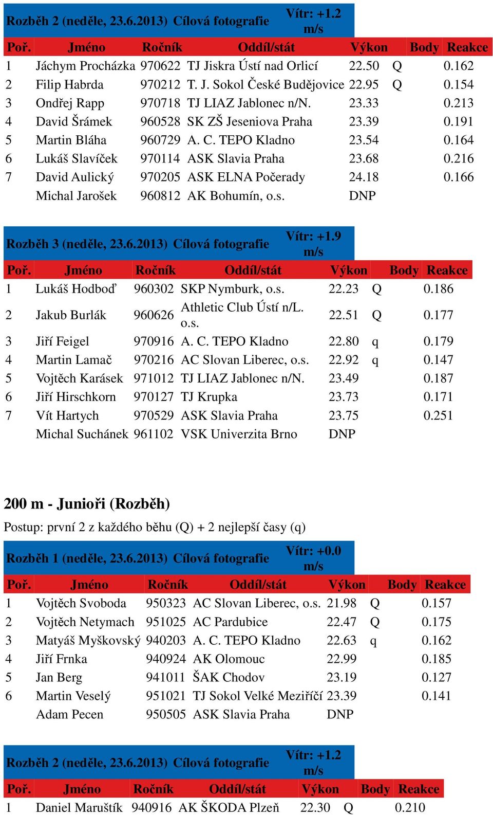 164 6 Lukáš Slavíček 970114 ASK Slavia Praha 23.68 0.216 7 David Aulický 970205 ASK ELNA Počerady 24.18 0.166 Michal Jarošek 960812 AK Bohumín, o.s. DNP Rozběh 3 (neděle, 23.6.2013) Cílová fotografie Vítr: +1.