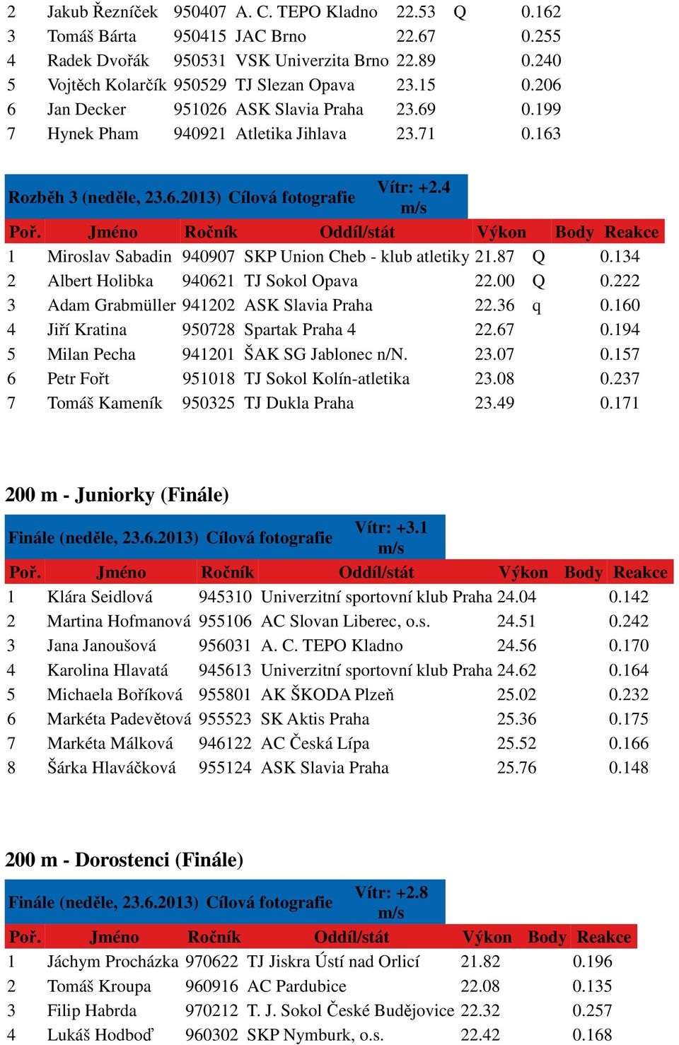 4 1 Miroslav Sabadin 940907 SKP Union Cheb - klub atletiky 21.87 Q 0.134 2 Albert Holibka 940621 TJ Sokol Opava 22.00 Q 0.222 3 Adam Grabmüller 941202 ASK Slavia Praha 22.36 q 0.