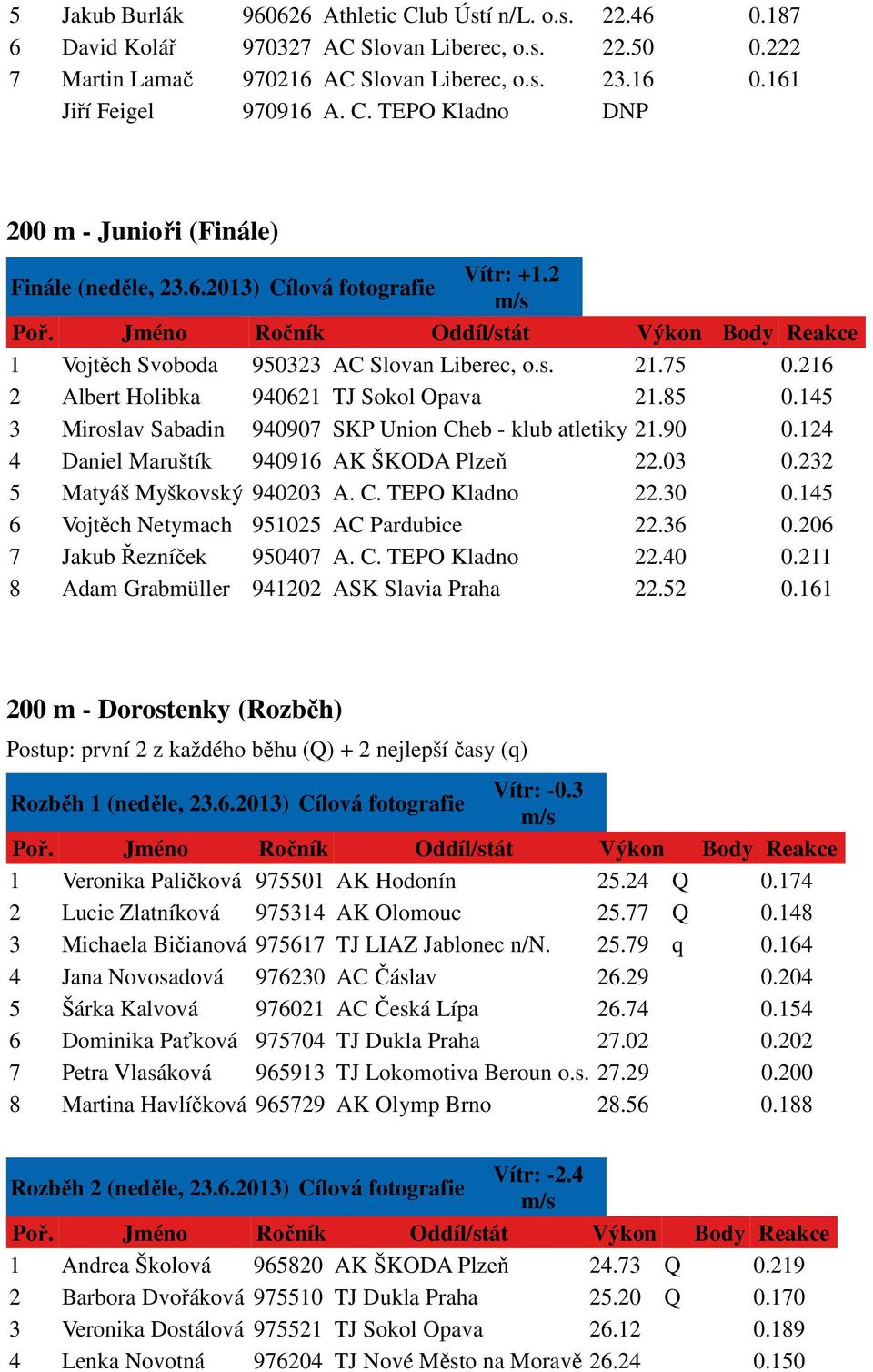 216 2 Albert Holibka 940621 TJ Sokol Opava 21.85 0.145 3 Miroslav Sabadin 940907 SKP Union Cheb - klub atletiky 21.90 0.124 4 Daniel Maruštík 940916 AK ŠKODA Plzeň 22.03 0.