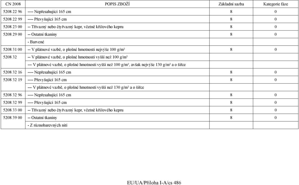 avšak nejvýše 130 g/m² a o šířce 5208 32 16 ---- Nepřesahující 165 cm 8 0 5208 32 19 ---- Převyšující 165 cm 8 0 --- V plátnové vazbě, o plošné hmotnosti vyšší než 130 g/m² a o šířce 5208 32 96 ----