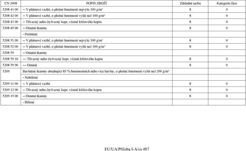 100 g/m² 8 0 5208 59 -- Ostatní tkaniny 5208 59 10 --- Třívazný nebo čtyřvazný kepr, včetně křížového kepru 8 0 5208 59 90 --- Ostatní 8 0 5209 Bavlněné tkaniny obsahující 85 % hmotnostních nebo více