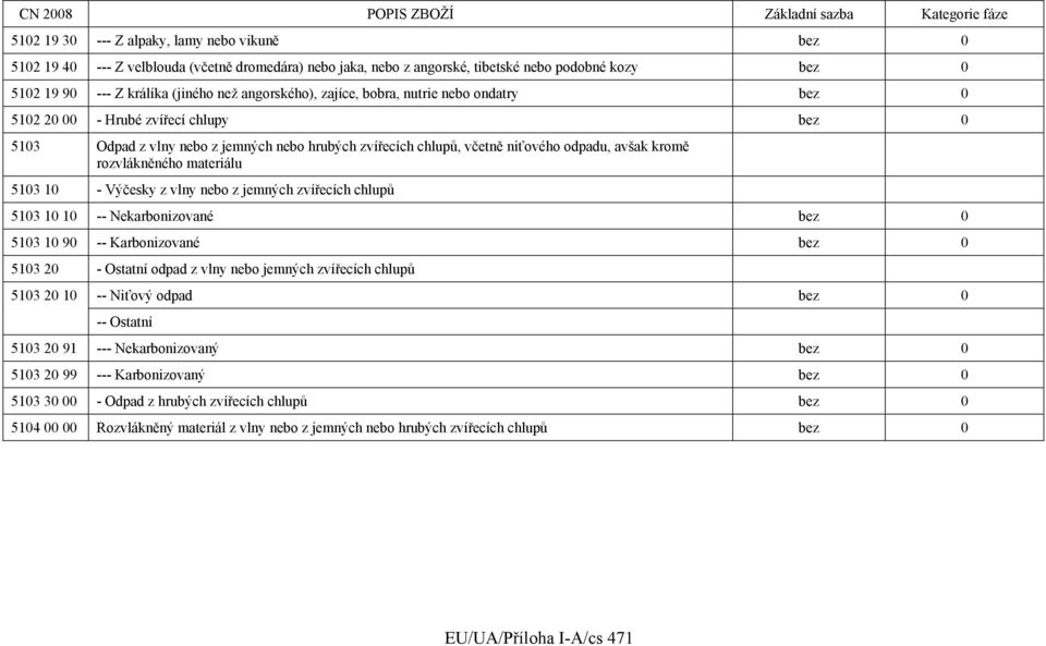 rozvlákněného materiálu 5103 10 - Výčesky z vlny nebo z jemných zvířecích chlupů 5103 10 10 -- Nekarbonizované bez 0 5103 10 90 -- Karbonizované bez 0 5103 20 - Ostatní odpad z vlny nebo jemných