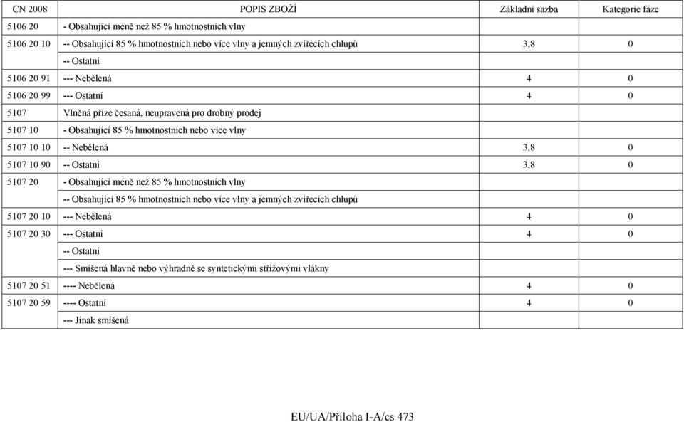 Ostatní 3,8 0 5107 20 - Obsahující méně než 85 % hmotnostních vlny -- Obsahující 85 % hmotnostních nebo více vlny a jemných zvířecích chlupů 5107 20 10 --- Nebělená 4 0 5107 20 30 ---