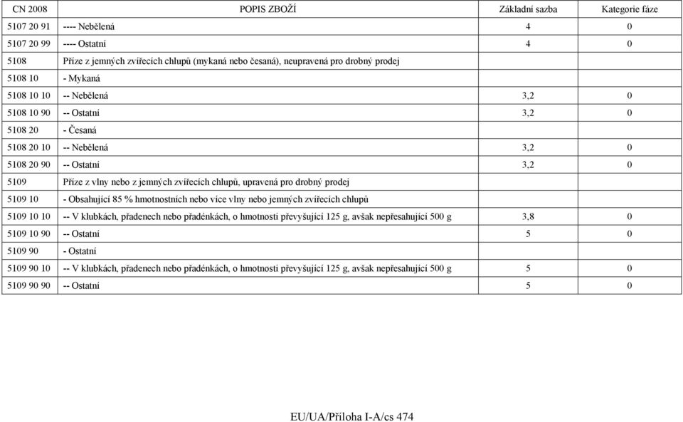 Obsahující 85 % hmotnostních nebo více vlny nebo jemných zvířecích chlupů 5109 10 10 -- V klubkách, přadenech nebo přadénkách, o hmotnosti převyšující 125 g, avšak nepřesahující 500 g 3,8 0 5109