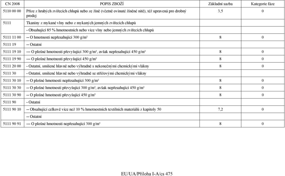avšak nepřesahující 450 g/m² 8 0 5111 19 90 --- O plošné hmotnosti převyšující 450 g/m² 8 0 5111 20 00 - Ostatní, smíšené hlavně nebo výhradně s nekonečnými chemickými vlákny 8 0 5111 30 - Ostatní,