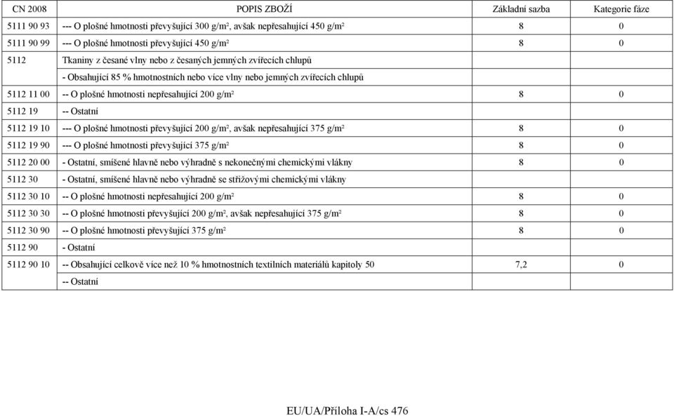 hmotnosti převyšující 200 g/m², avšak nepřesahující 375 g/m² 8 0 5112 19 90 --- O plošné hmotnosti převyšující 375 g/m² 8 0 5112 20 00 - Ostatní, smíšené hlavně nebo výhradně s nekonečnými chemickými