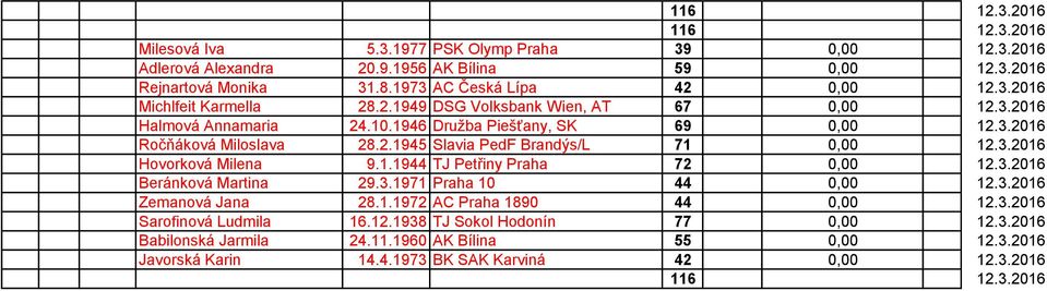 3.2016 Hovorková Milena 9.1.1944 TJ Petřiny Praha 72 0,00 12.3.2016 Beránková Martina 29.3.1971 Praha 10 44 0,00 12.3.2016 Zemanová Jana 28.1.1972 AC Praha 1890 44 0,00 12.3.2016 Sarofinová Ludmila 16.