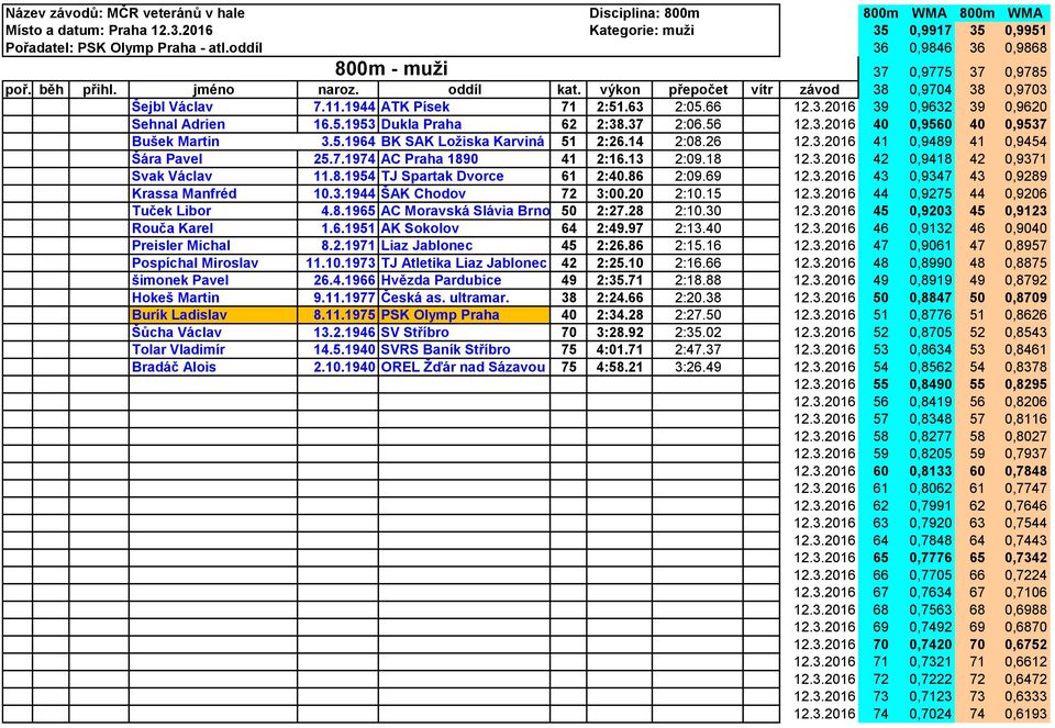 3.2016 39 0,9632 39 0,9620 Sehnal Adrien 16.5.1953 Dukla Praha 62 2:38.37 2:06.56 12.3.2016 40 0,9560 40 0,9537 Bušek Martin 3.5.1964 BK SAK Ložiska Karviná 51 2:26.14 2:08.26 12.3.2016 41 0,9489 41 0,9454 Šára Pavel 25.