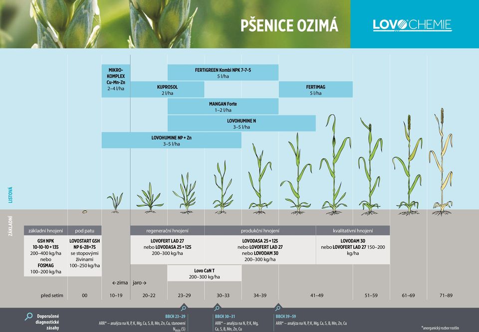 300 kg/ha Lovo CaN T 200 300 kg/ha LOVODASA 25 + 12S nebo LOVOFERT LAD 27 nebo LOVODAM 30 200 300 kg/ha LOVODAM 30 nebo LOVOFERT LAD 27 150 200 kg/ha před setím 00 10 19 20 22 23 29 30 33 34 39 41 49