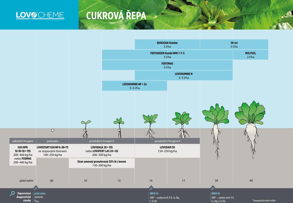 LAS 24 + 6S 200 300 kg/ha Síran amonný granulovaný 20% N s borem 150 200 kg/ha LOVODAM 30 150 250 kg/ha před setím 00 10 12 14 17 39 49 Doporučené diagnostické