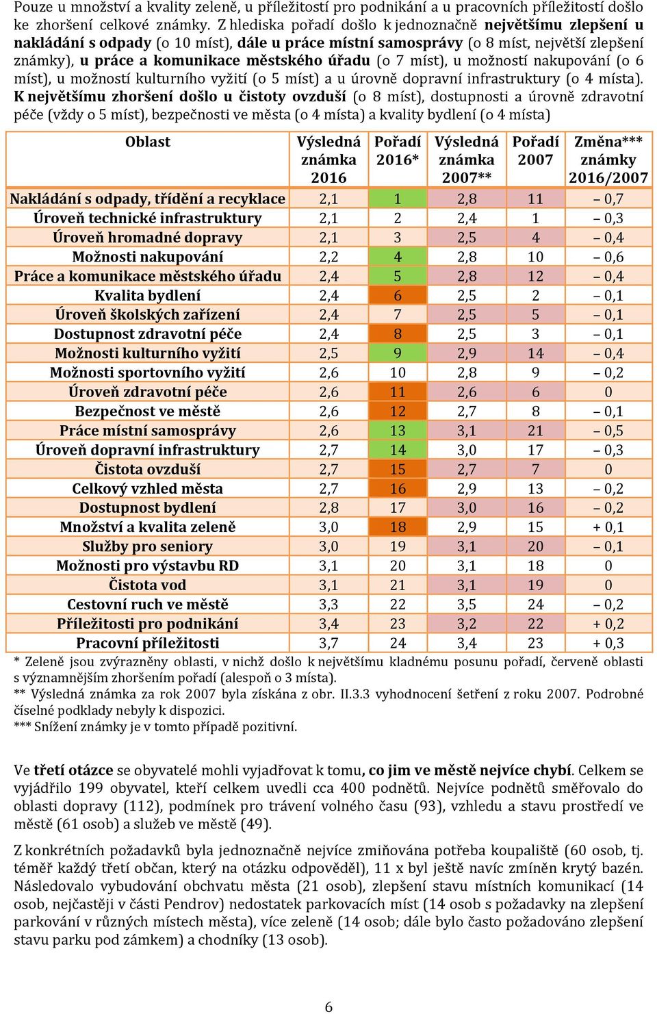 (o 7 míst), u možností nakupování (o 6 míst), u možností kulturního vyžití (o 5 míst) a u úrovně dopravní infrastruktury (o 4 místa).