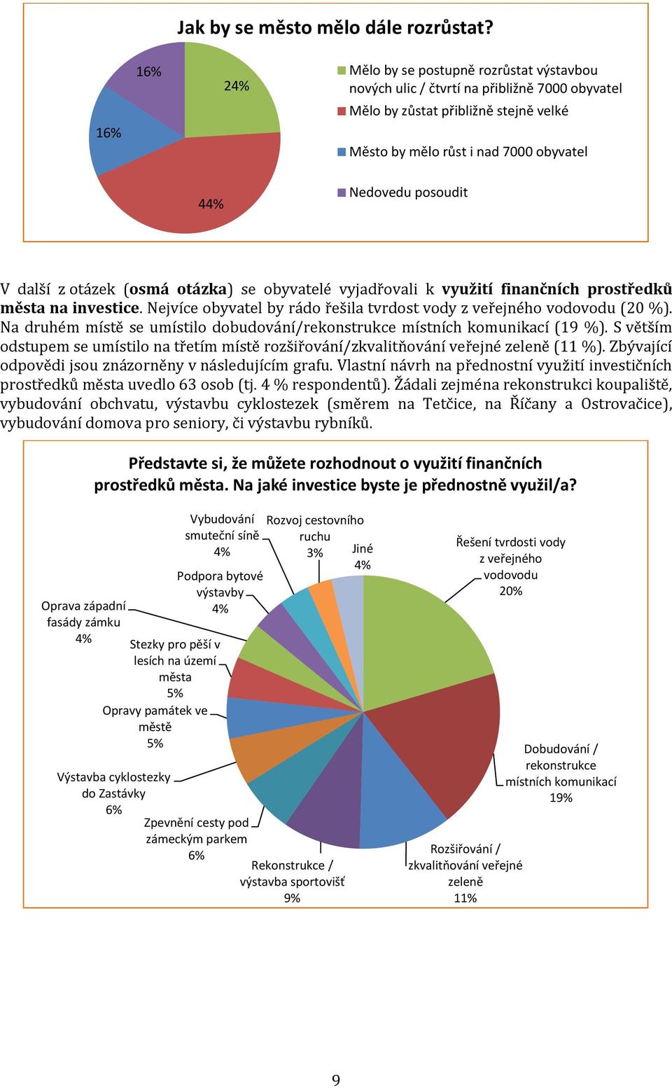 V další z otázek (osmá otázka) se obyvatelé vyjadřovali k využití finančních prostředků města na investice. Nejvíce obyvatel by rádo řešila tvrdost vody z veřejného vodovodu (20 %).