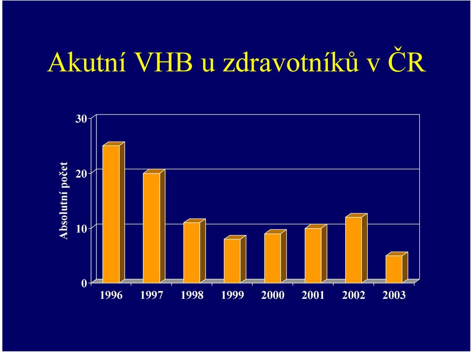 Absolutní počet 20 10 0