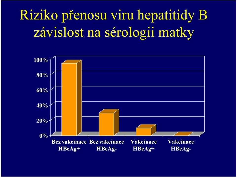 60% 40% 20% 0% Bez vakcinace HBeAg+ Bez