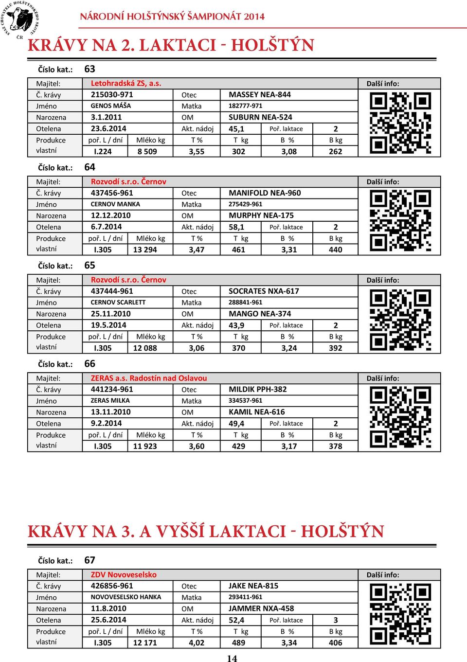 : 64 Majitel: Rozvodí s.r.o. Černov 64 Další info: Č. krávy 437456-961 Otec MANIFOLD NEA-960 CERNOV MANKA Matka 275429-961 Narozena 12.12.2010 OM MURPHY NEA-175 Otelena 6.7.2014 Akt. nádoj 58,1 Poř.