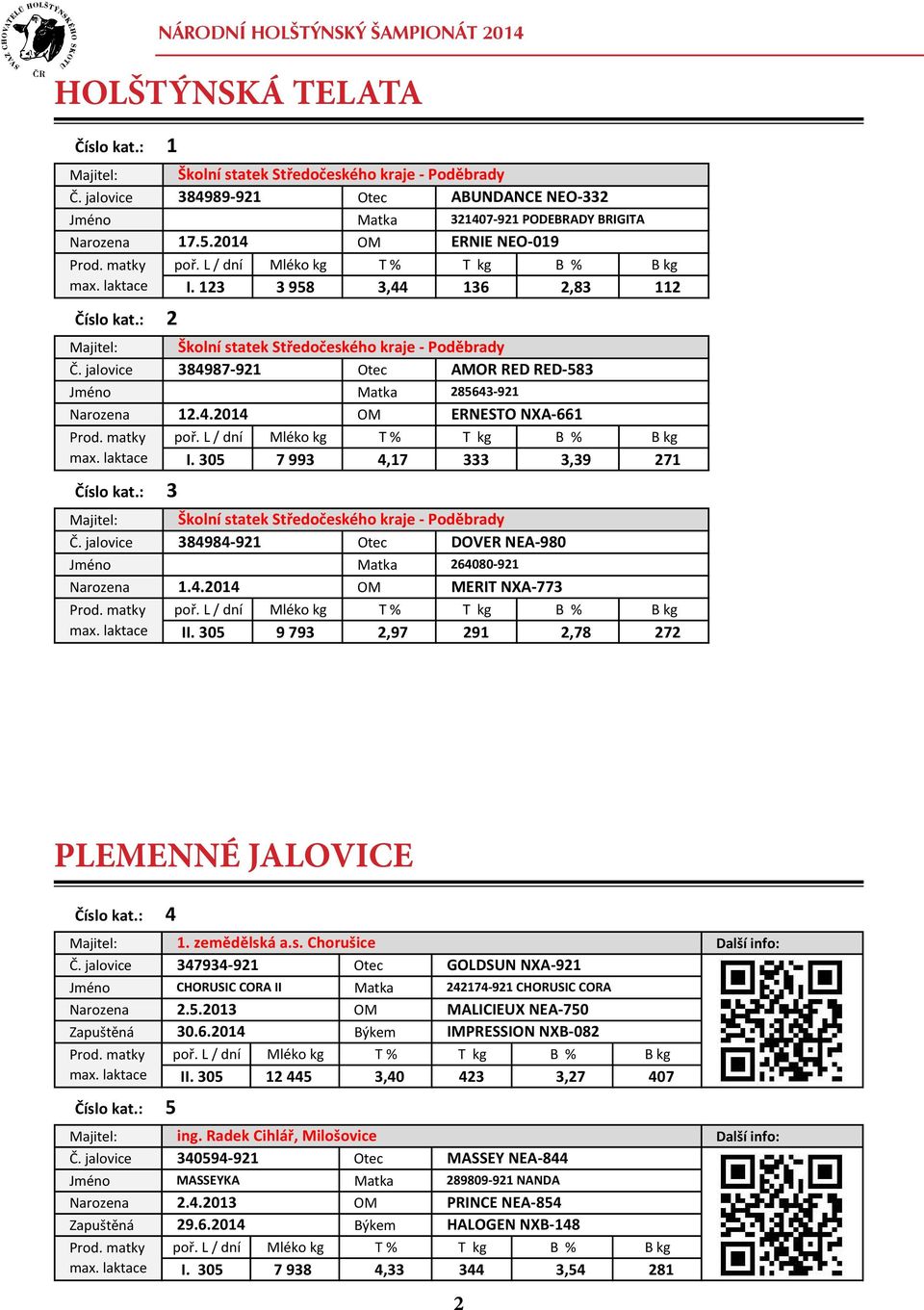 123 3 958 3,44 136 2,83 112 Číslo kat.: 2 Majitel: Školní statek Středočeského kraje - Poděbrady 2 Č. jalovice 384987-921 Otec AMOR RED RED-583 Matka 285643-921 Narozena 12.4.2014 OM ERNESTO NXA-661 Prod.