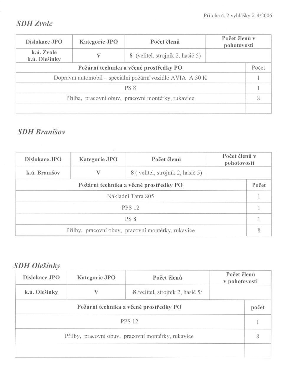 OlešÍnky V 8 (velitel, strojník 2, hasic 5) Požární technika a vecné prostredky PO Dopravníautomobil- speciálnípožárnívozidloavia A 30 K Pocet clenu v pohotovosti Pocet PS 8 1 Prilba, pracovní obuv,