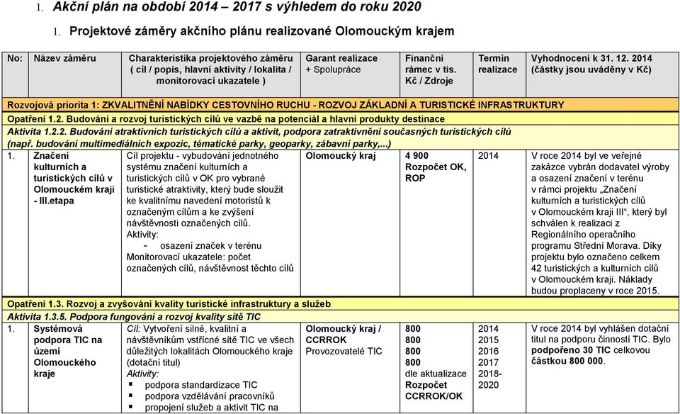 Budování a rozvoj turistických cílů ve vazbě na potenciál a hlavní produkty destinace Aktivita 1.2.