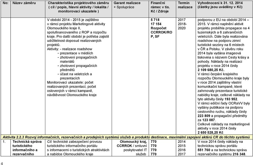 - roadshow - prezentace v médiích - zhotovení propagačních materiálů - zhotovení propagačních předmětů - účast na veletrzích a prezentacích realizovaných prezentací, počet oslovených v rámci kampaně,