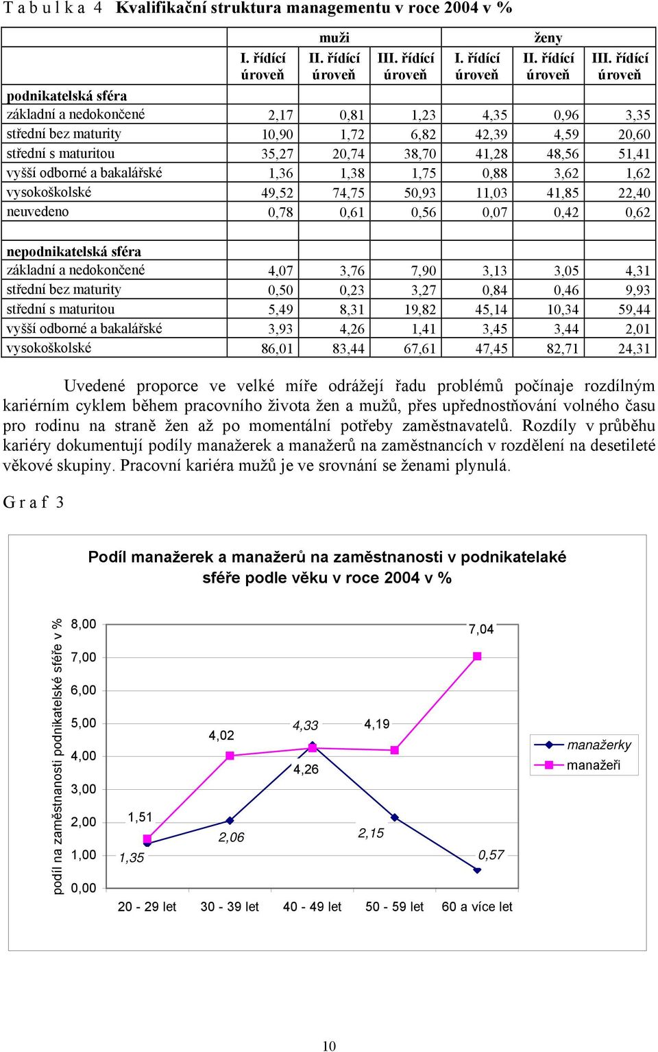 řídící úroveň podnikatelská sféra základní a nedokončené 2,17 0,81 1,23 4,35 0,96 3,35 střední bez maturity 10,90 1,72 6,82 42,39 4,59 20,60 střední s maturitou 35,27 20,74 38,70 41,28 48,56 51,41