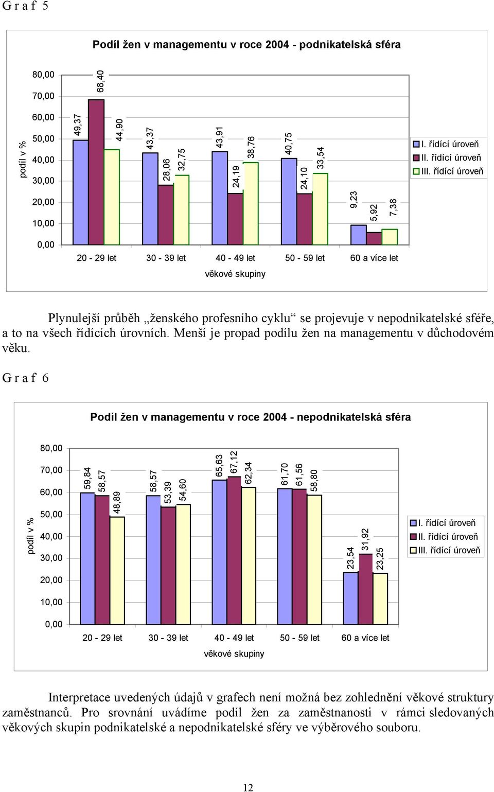 řídící úroveň 20,00 10,00 9,23 5,92 7,38 0,00 20-29 let 30-39 let 40-49 let 50-59 let 60 a více let věkové skupiny Plynulejší průběh ženského profesního cyklu se projevuje v nepodnikatelské sféře, a