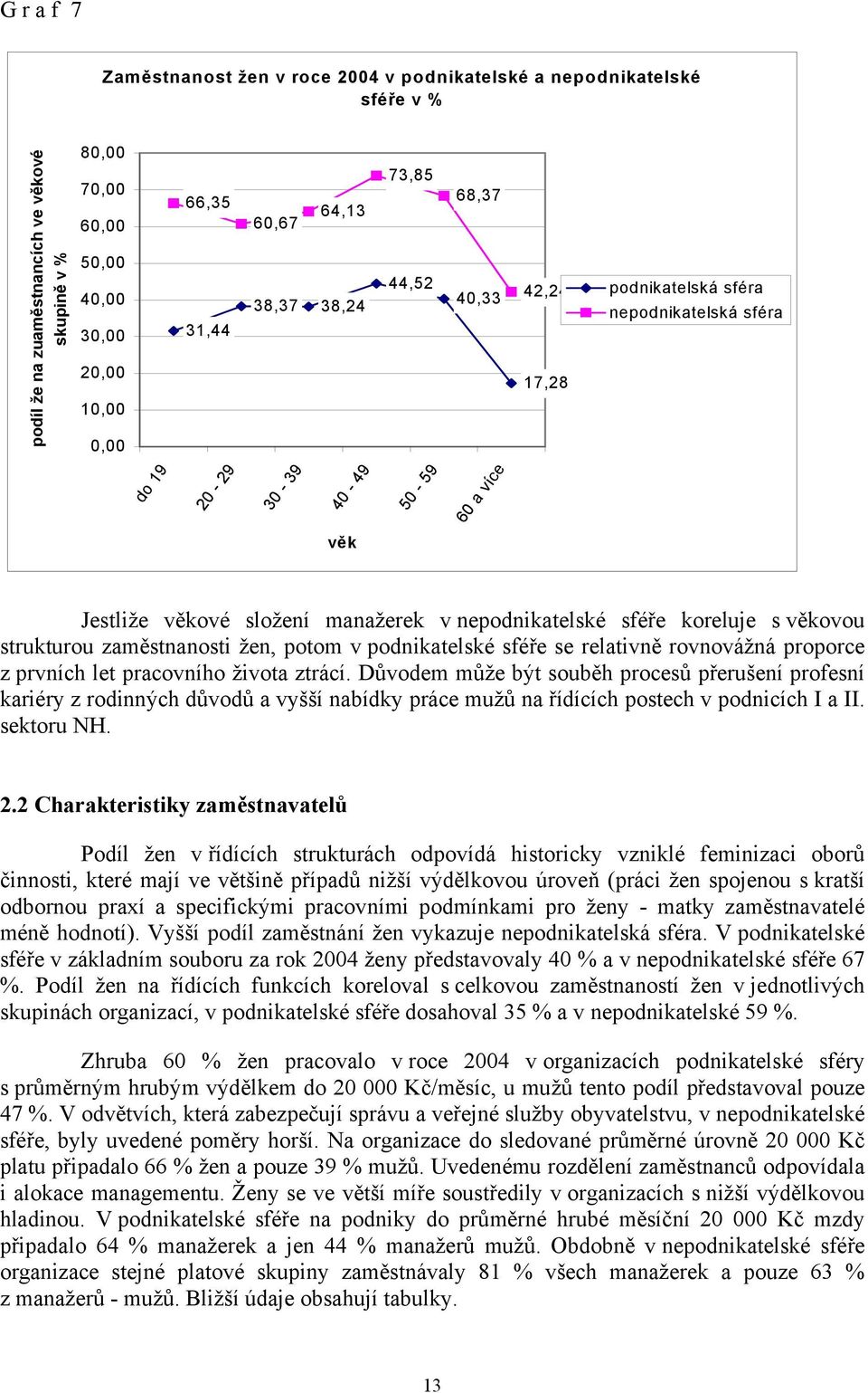 sféře koreluje s věkovou strukturou zaměstnanosti žen, potom v podnikatelské sféře se relativně rovnovážná proporce z prvních let pracovního života ztrácí.