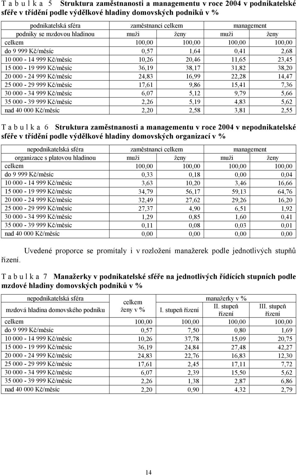 38,17 31,82 38,20 20 000-24 999 Kč/měsíc 24,83 16,99 22,28 14,47 25 000-29 999 Kč/měsíc 17,61 9,86 15,41 7,36 30 000-34 999 Kč/měsíc 6,07 5,12 9,79 5,66 35 000-39 999 Kč/měsíc 2,26 5,19 4,83 5,62 nad