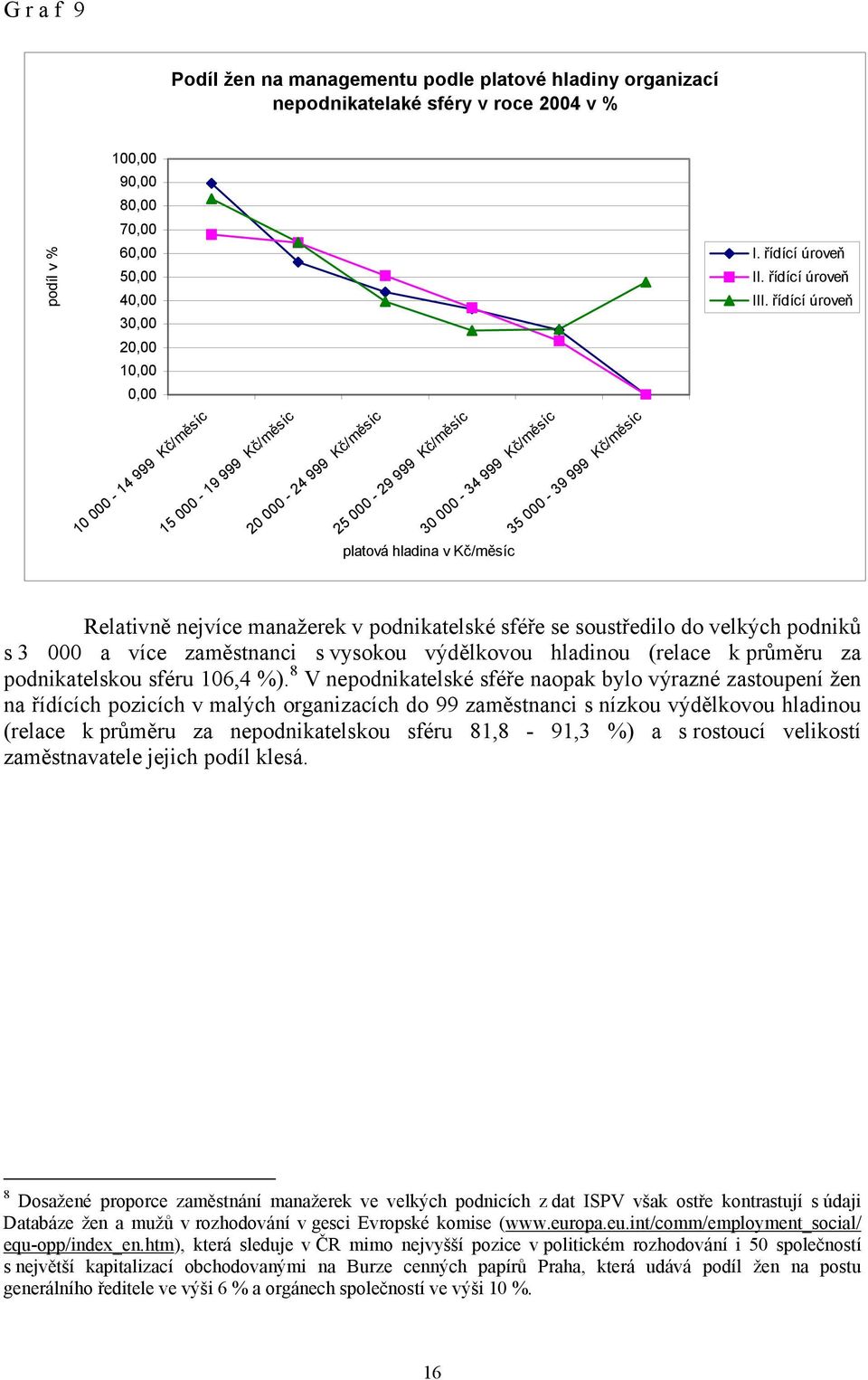 řídící úroveň Relativně nejvíce manažerek v podnikatelské sféře se soustředilo do velkých podniků s 3 000 a více zaměstnanci s vysokou výdělkovou hladinou (relace k průměru za podnikatelskou sféru