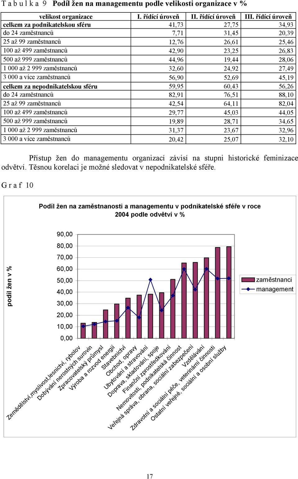 zaměstnanců 44,96 19,44 28,06 1 000 až 2 999 zaměstnanců 32,60 24,92 27,49 3 000 a více zaměstnanců 56,90 52,69 45,19 celkem za nepodnikatelskou sféru 59,95 60,43 56,26 do 24 zaměstnanců 82,91 76,51