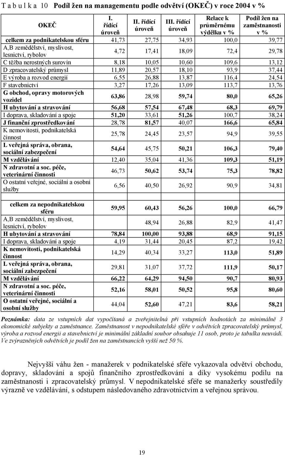 18,09 72,4 29,78 C těžba nerostných surovin 8,18 10,05 10,60 109,6 13,12 D zpracovatelský průmysl 11,89 20,57 18,10 93,9 37,44 E výroba a rozvod energií 6,55 26,88 13,87 116,4 24,54 F stavebnictví