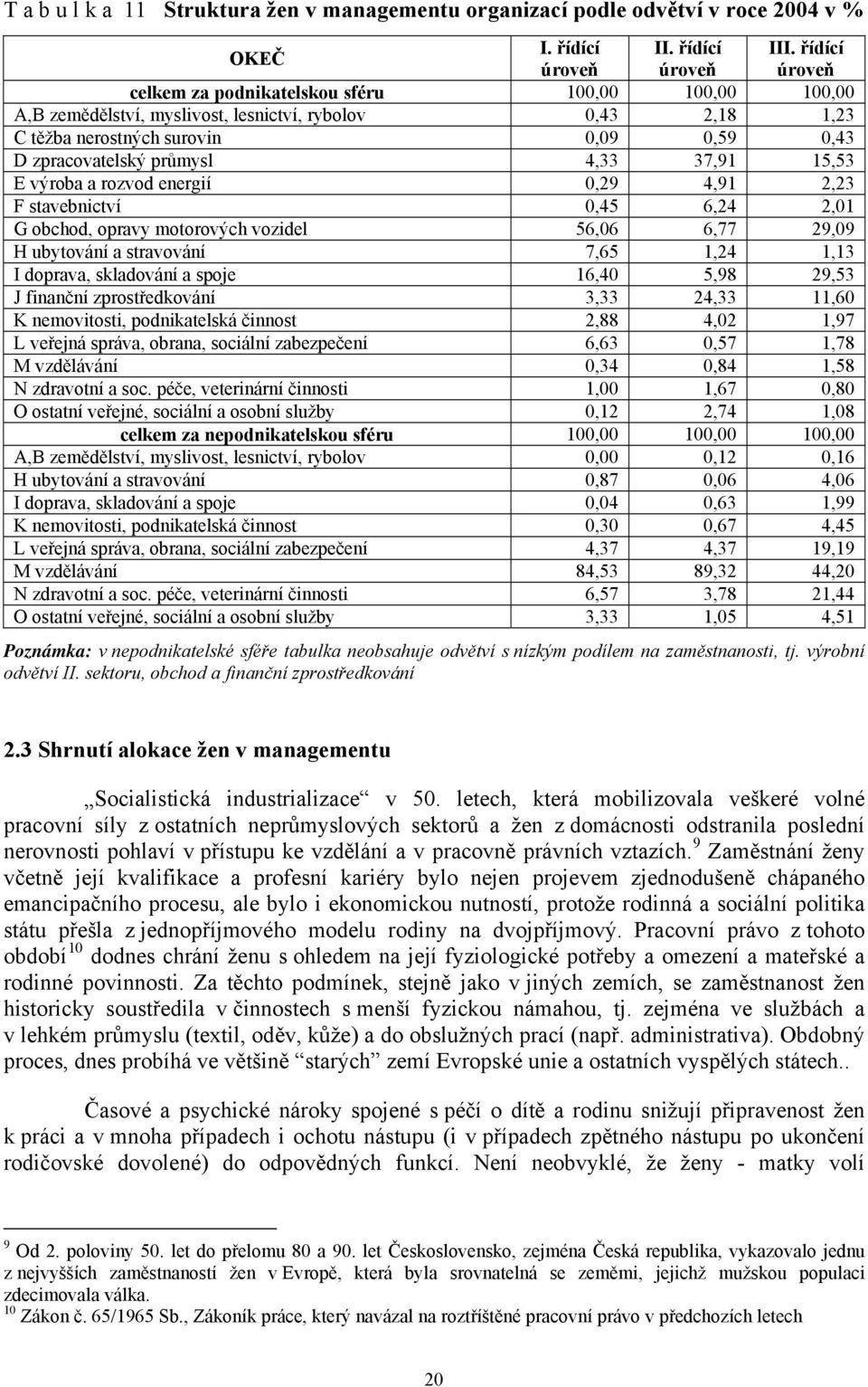 zpracovatelský průmysl 4,33 37,91 15,53 E výroba a rozvod energií 0,29 4,91 2,23 F stavebnictví 0,45 6,24 2,01 G obchod, opravy motorových vozidel 56,06 6,77 29,09 H ubytování a stravování 7,65 1,24