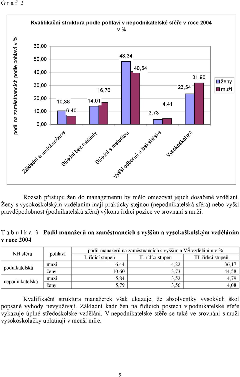 jejich dosažené vzdělání. Ženy s vysokoškolským vzděláním mají prakticky stejnou (nepodnikatelská sféra) nebo vyšší pravděpodobnost (podnikatelská sféra) výkonu řídící pozice ve srovnání s muži.