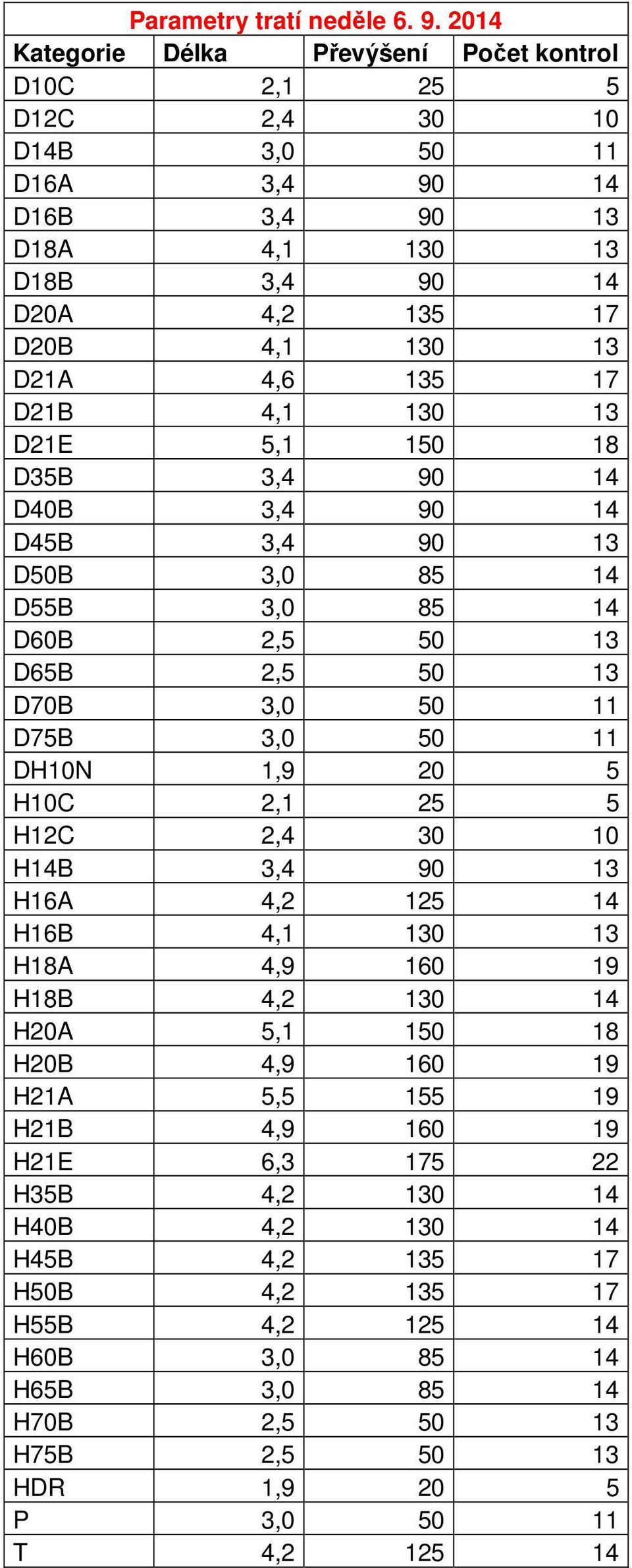 135 17 D21B 4,1 130 13 D21E 5,1 150 18 D35B 3,4 90 14 D40B 3,4 90 14 D45B 3,4 90 13 D50B 3,0 85 14 D55B 3,0 85 14 D60B 2,5 50 13 D65B 2,5 50 13 D70B 3,0 50 11 D75B 3,0 50 11 DH10N 1,9 20 5 H10C