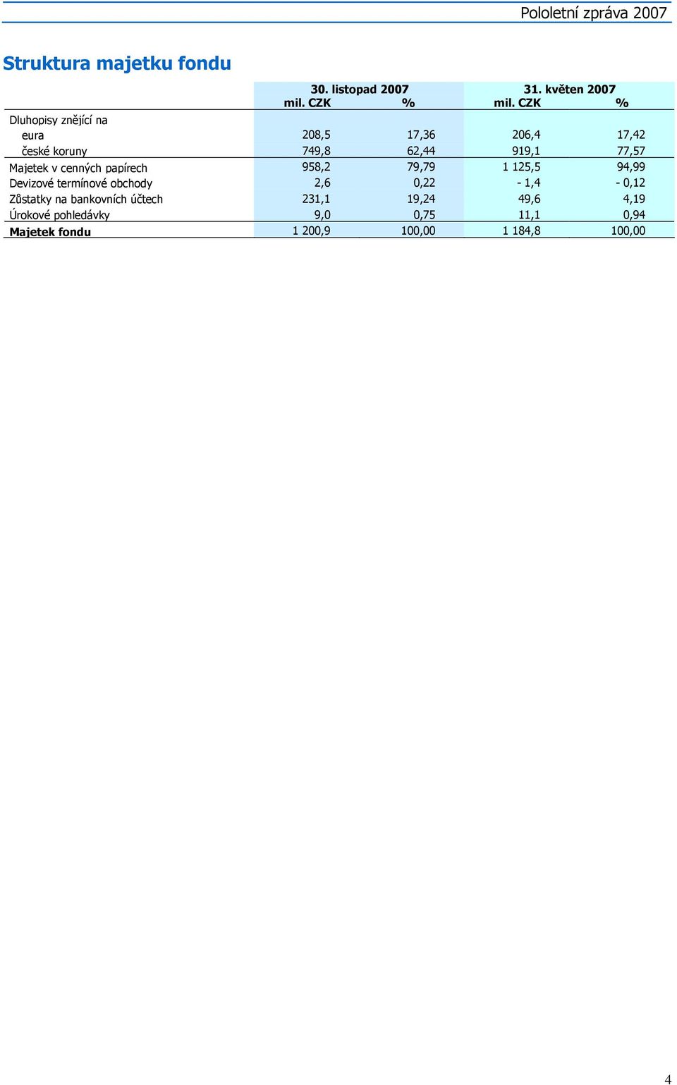 cenných papírech 958,2 79,79 1 125,5 94,99 Devizové termínové obchody 2,6 0,22-1,4-0,12 Zůstatky na