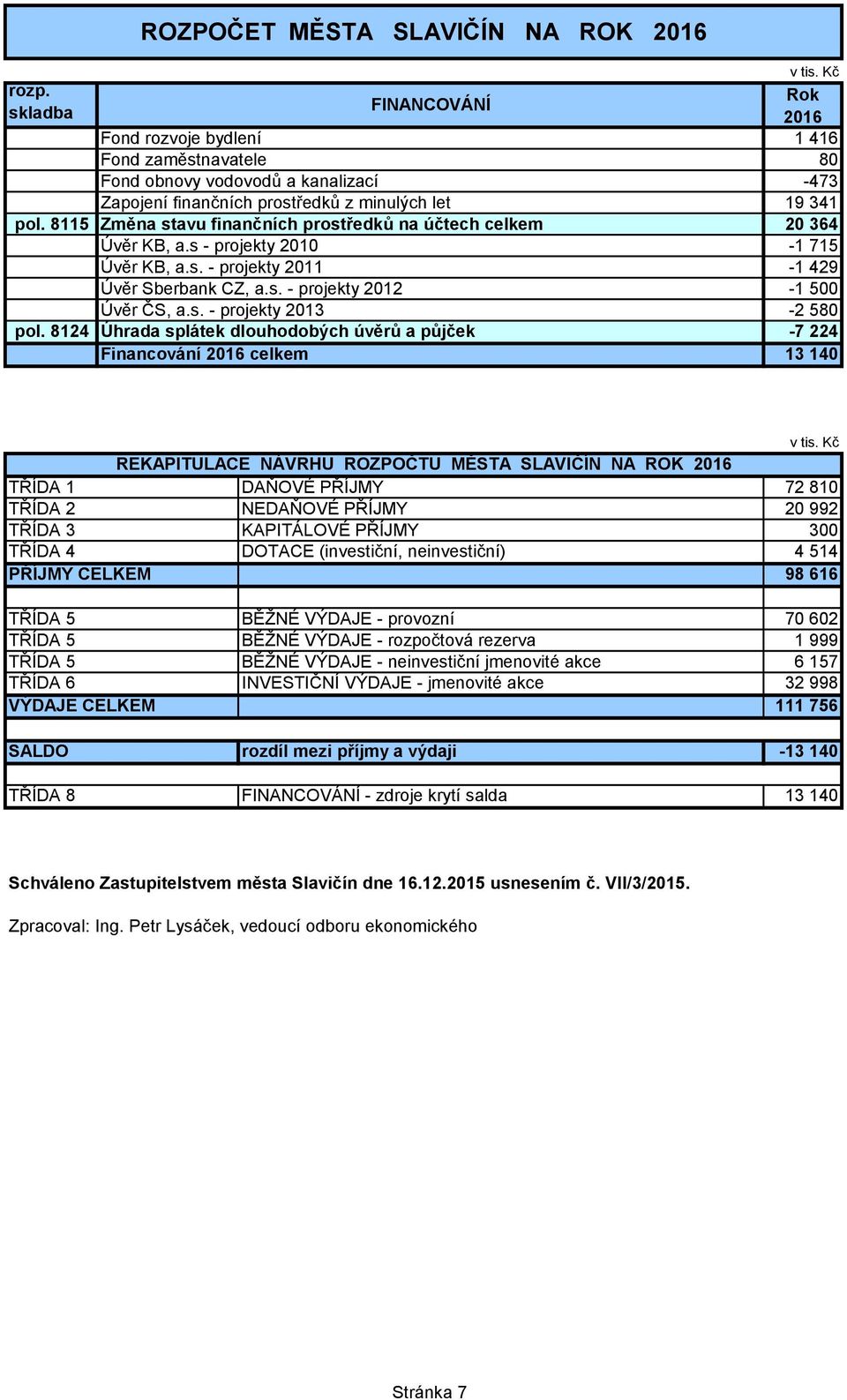 8115 Změna stavu finančních prostředků na účtech celkem 20 364 Úvěr KB, a.s - projekty 2010-1 715 Úvěr KB, a.s. - projekty 2011-1 429 Úvěr Sberbank CZ, a.s. - projekty 2012-1 500 Úvěr ČS, a.s. - projekty 2013-2 580 pol.