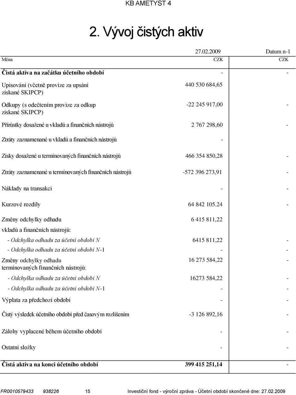 917,00 Přírůstky dosažené u vkladů a finančních nástrojů 2 767 298,60 Ztráty zaznamenané u vkladů a finančních nástrojů Zisky dosažené u termínovaných finančních nástrojů 466 354 850,28 Ztráty