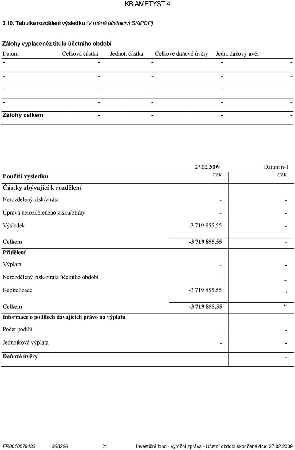 2009 Datum n1 Použití výsledku CZK CZK Částky zbývající k rozdělení Nerozdělený zisk/ztráta Úprava nerozděleného zisku/ztráty Výsledek 3 719 855,55 Celkem 3 719