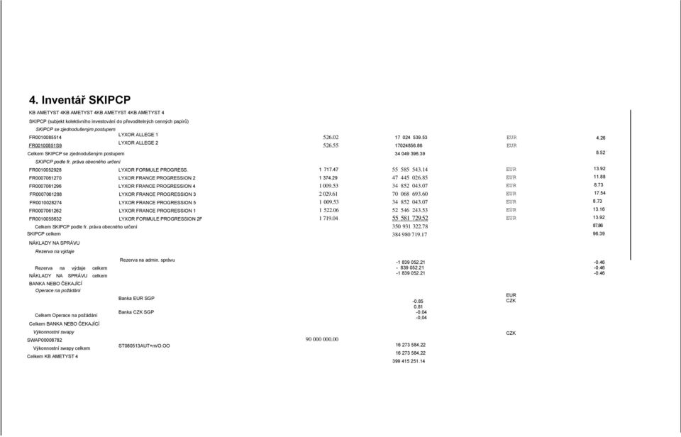 práva obecného určení FR0010052928 LYXOR FORMULE PROGRESS.